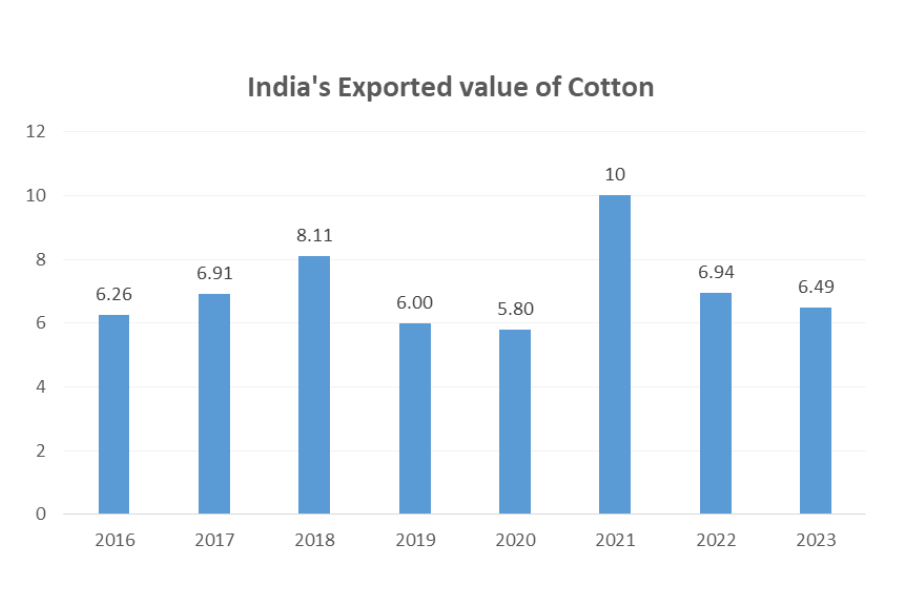 export of cotton_tpci