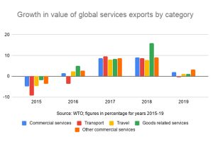 Services Trade