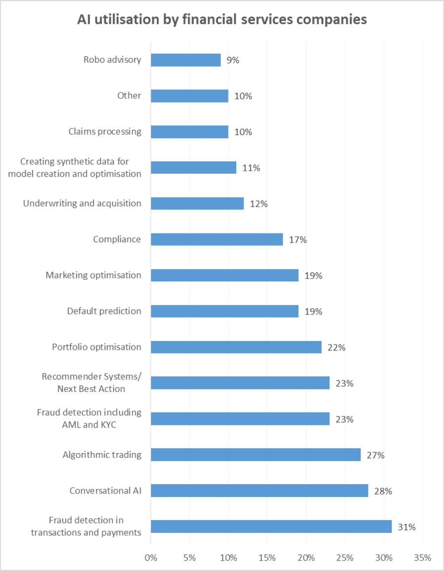 GenAI use by financial services companies_TPCI