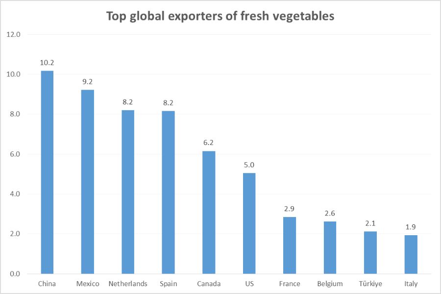 Top global vegetable exporters_TPCI