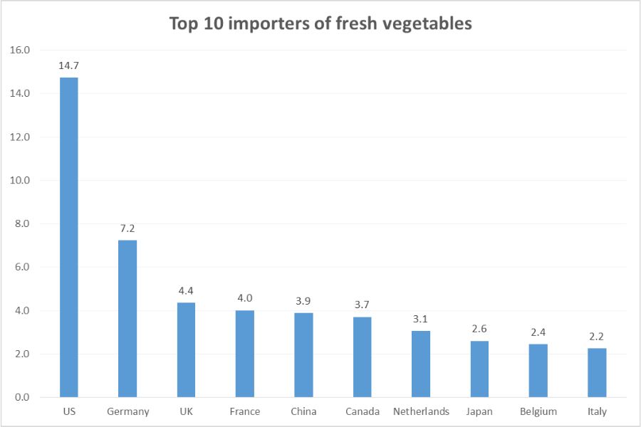 Top 10 importers of fresh vegetables_TPCI