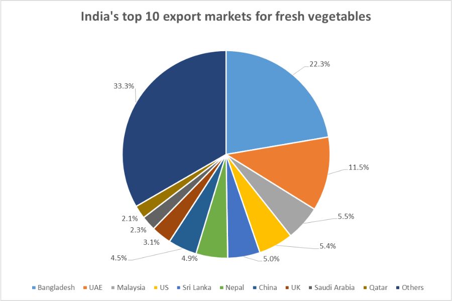 India's top 10 vegetable export markets_TPCI