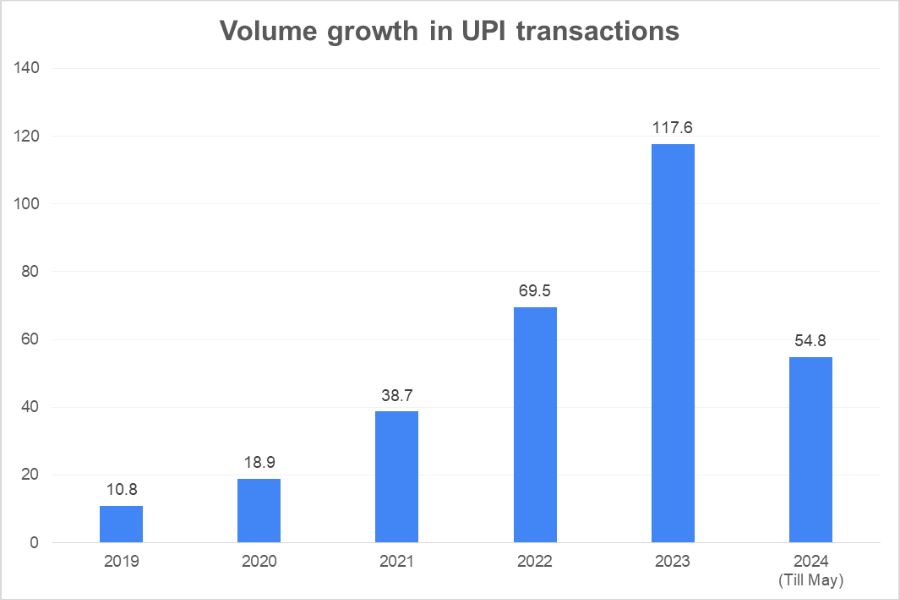 India UPI transactions_TPCI
