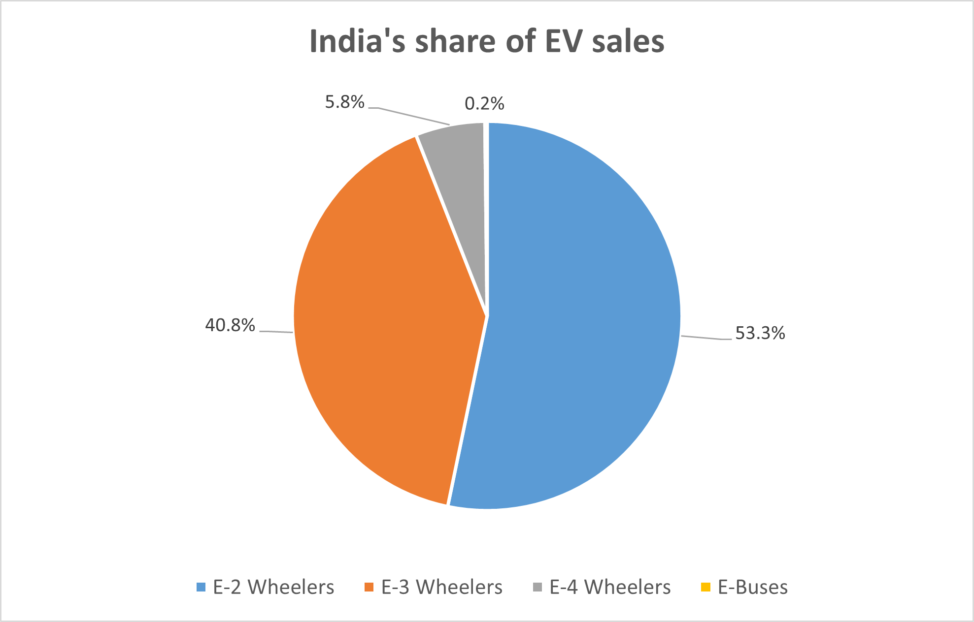 India's share of EV sales