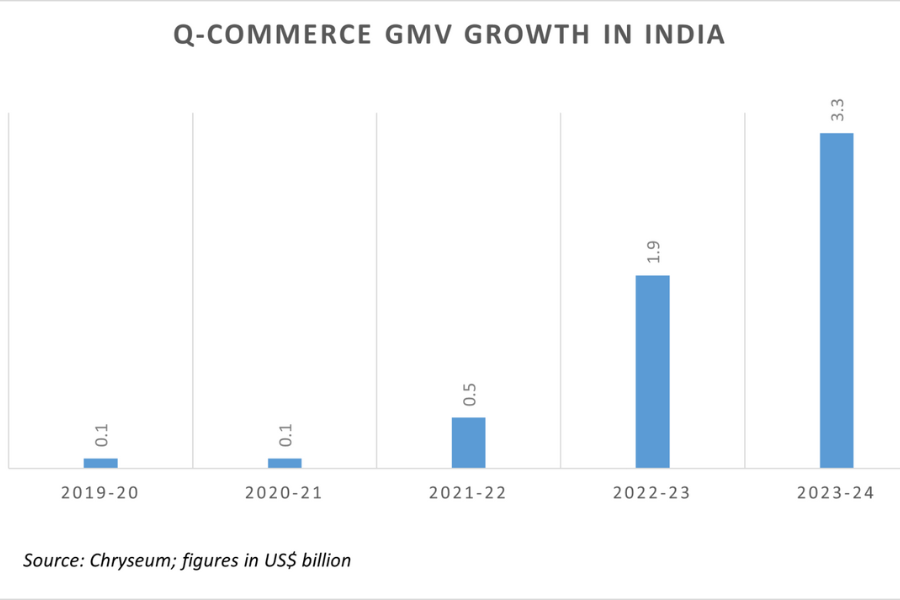 Q-commerce GMV 