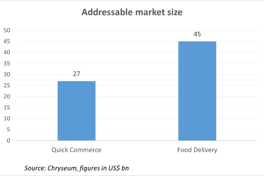 market size- quick commerce 