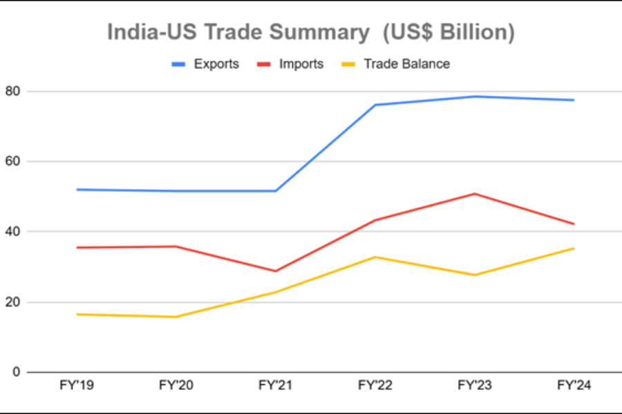 India-US trade