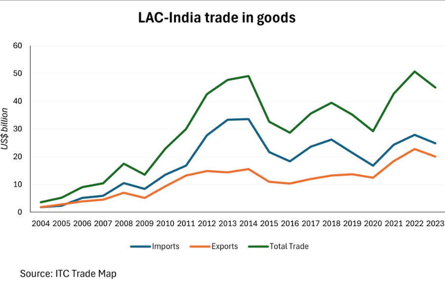 LAC India trade