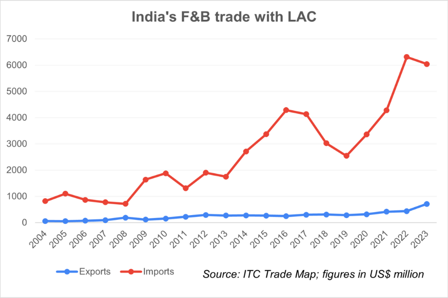 India-LAC f&b trade 