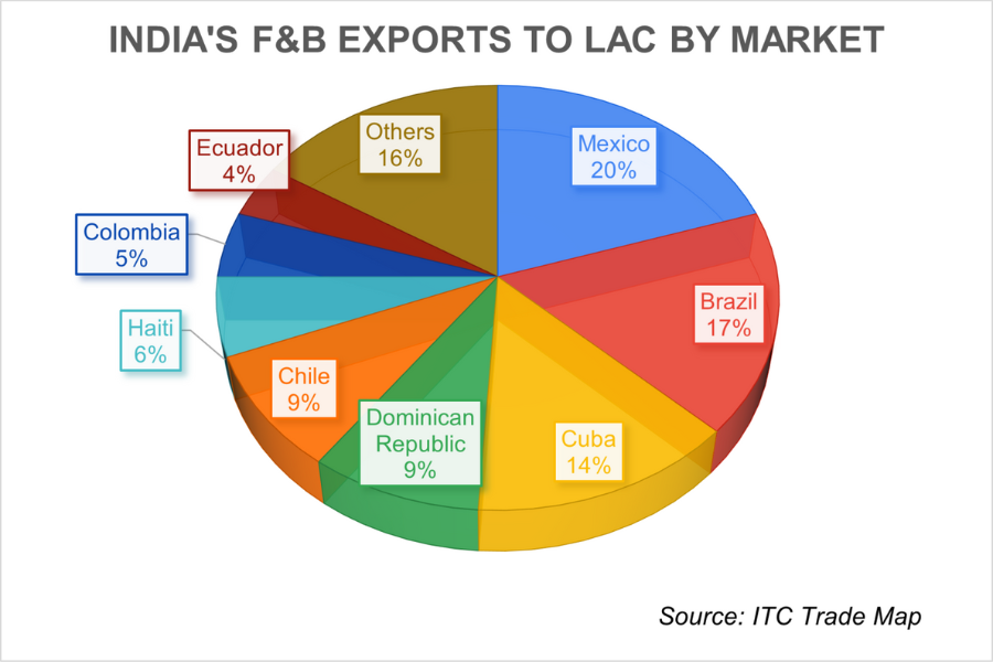 India LAC exports