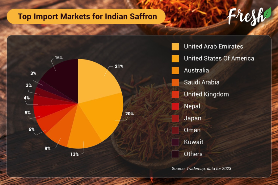 saffron market