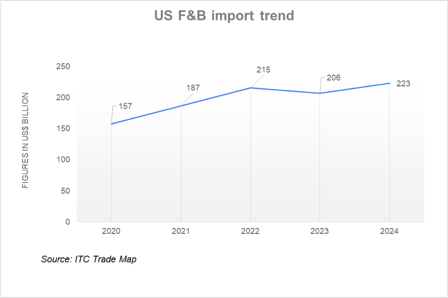 US F&B imports_TPCI