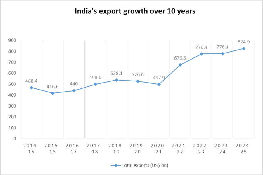 India Exports Growth over 10 years_TPCI
