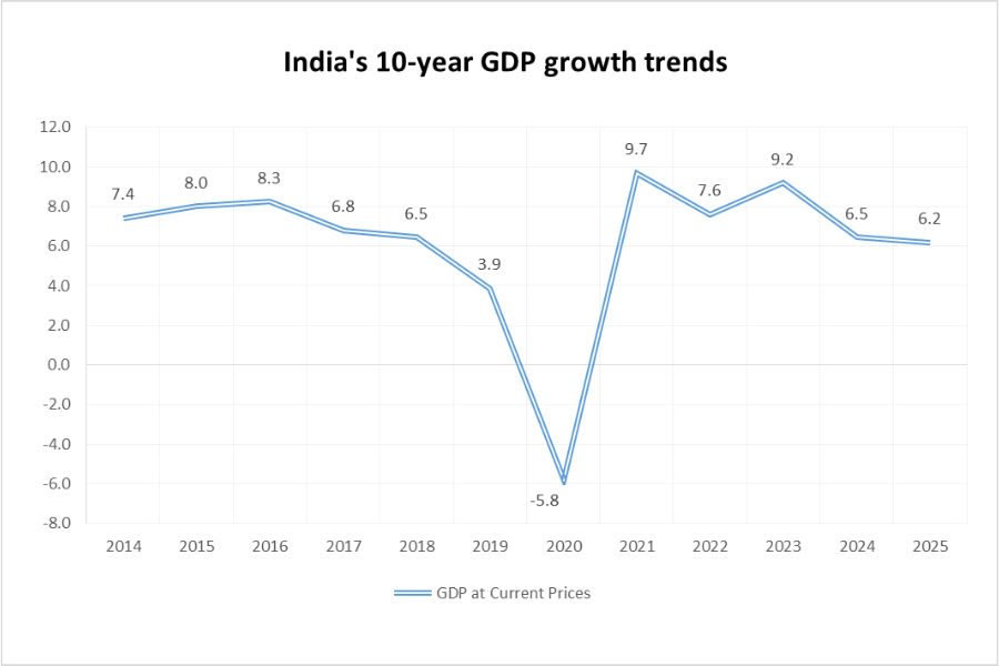 India GDP Growth, 11 years of Modi government_TPCI