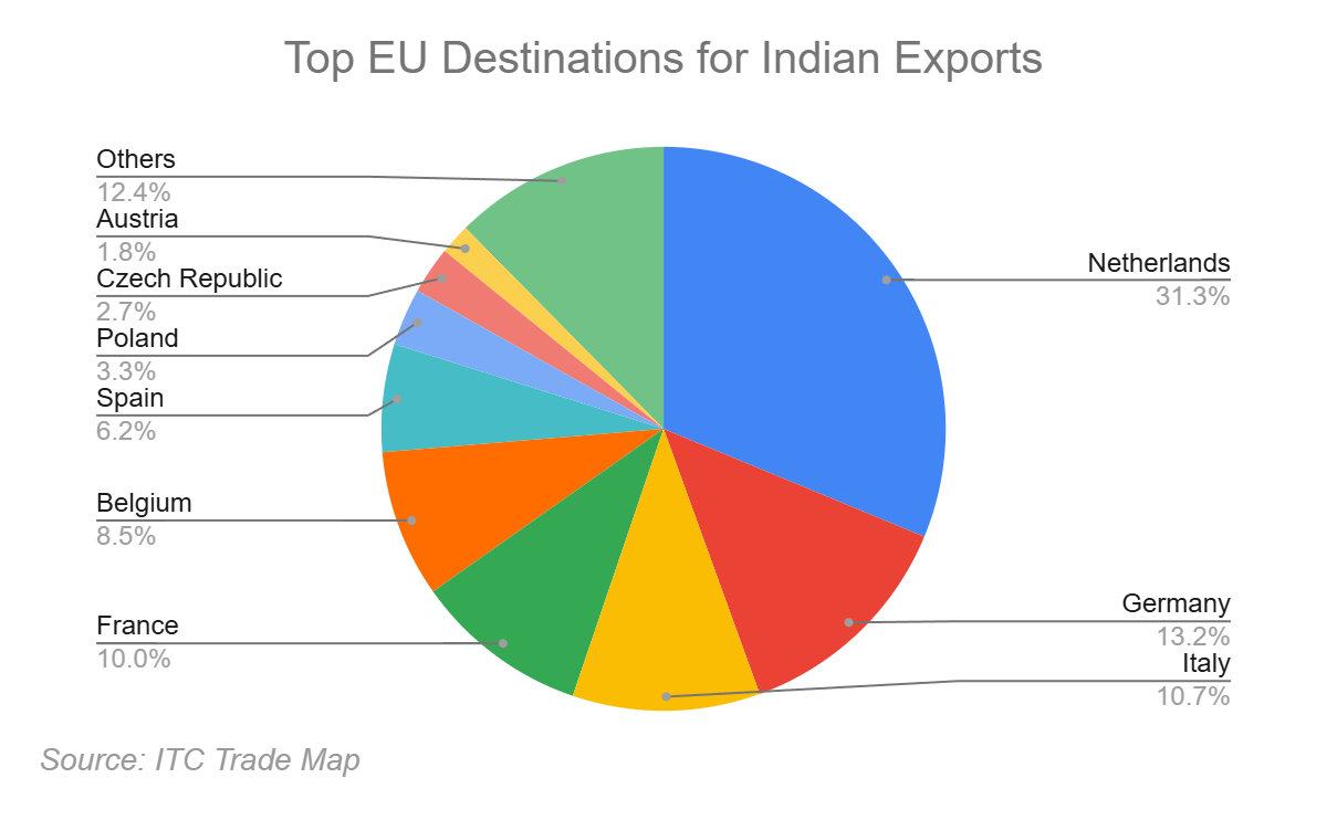 Top markets for India in the EU_TPCI