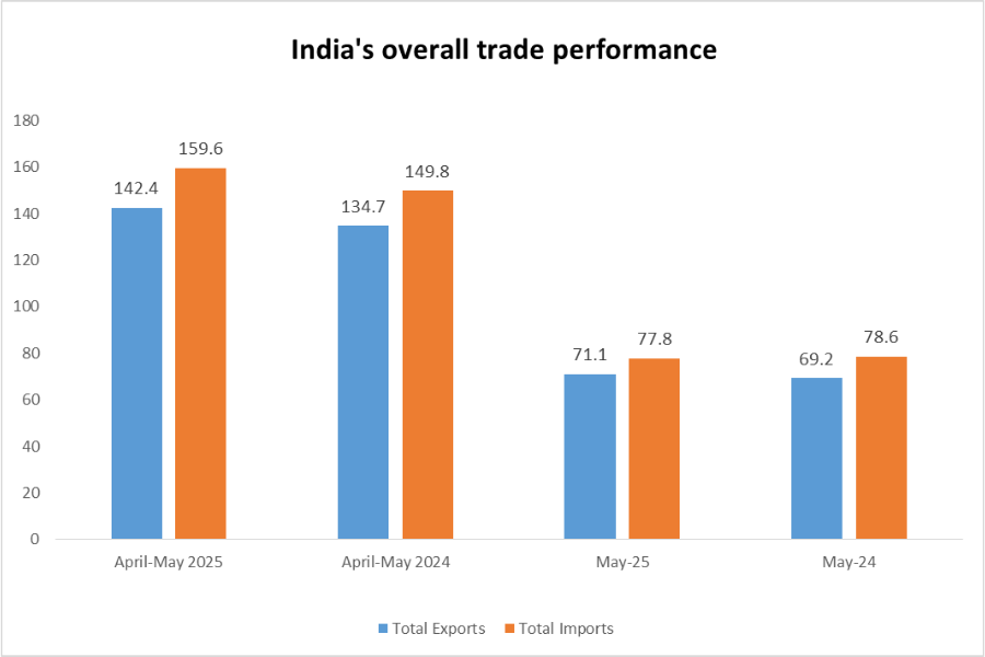 India's overall trade May 2025_TPCI