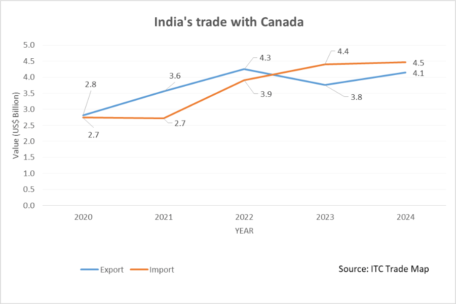 India-Canada trade_TPCI
