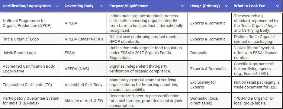 organic food - tpci