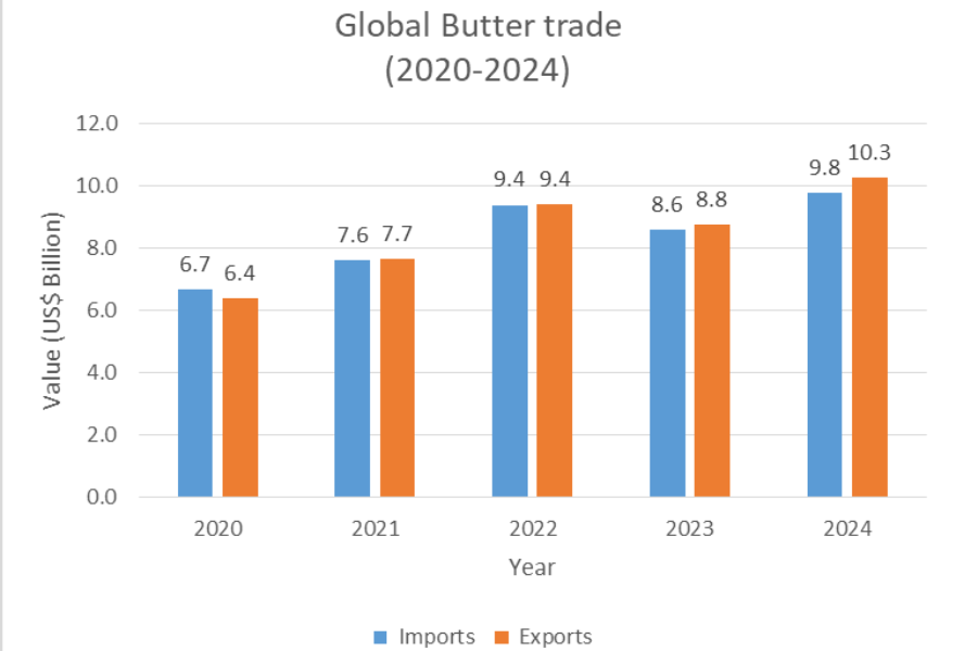 Global butter trade_tpci