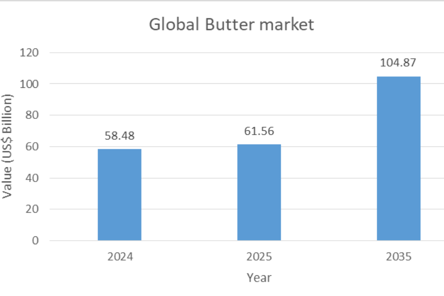 Global butter market_tpci