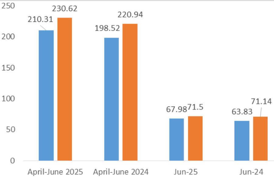 Overall Trade Performance (Merchandise + Services) (US$ Billion) _tpci