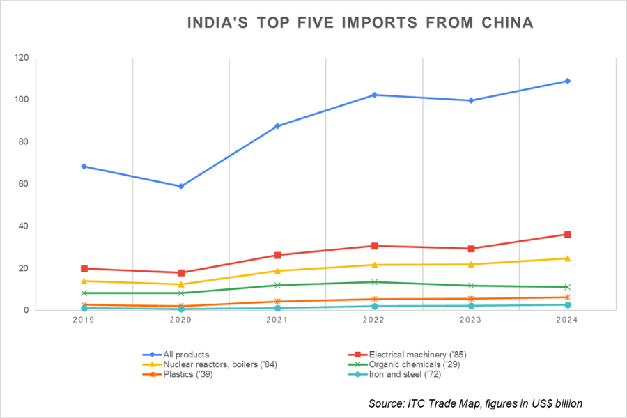 India's top five imports from China_TPCI