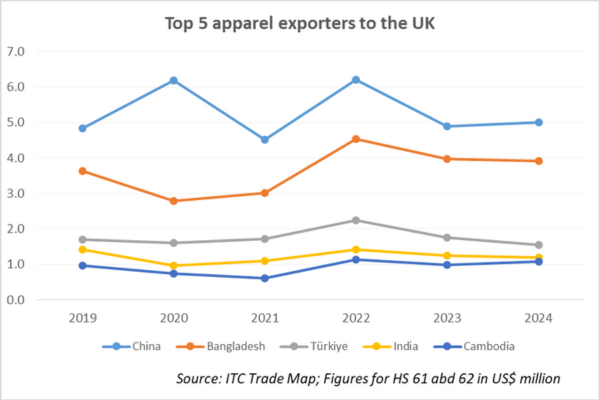 Top 5 apparel exporters to UK_TPCI