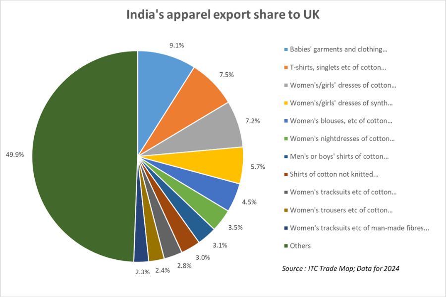 India export share to UK tpci