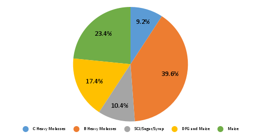 Ethanol contribution - tpci