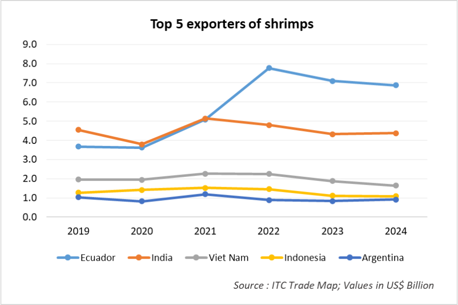 top 5 exporters of shrimps