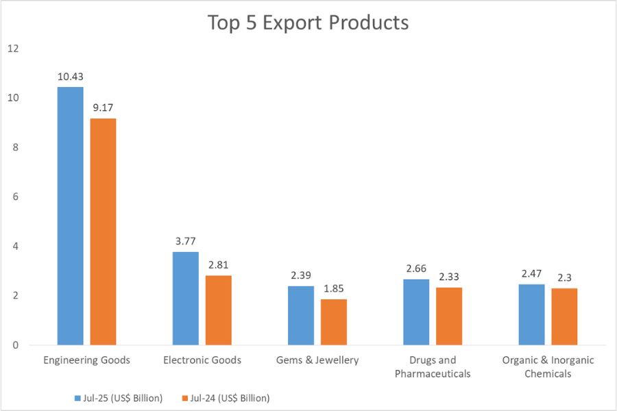 Top 5 Export Products