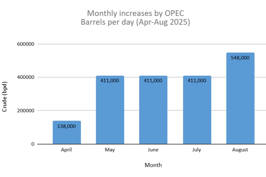 monthly increase by OPEC_tpci