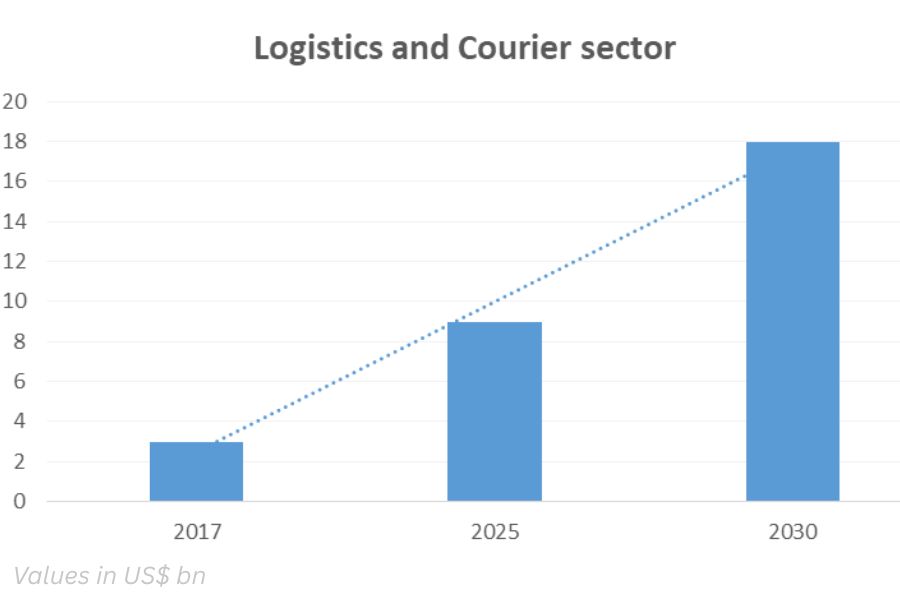 logistics and courier sector_tpci