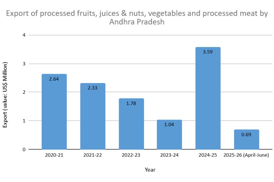 processedd food exports Andhra_tpci