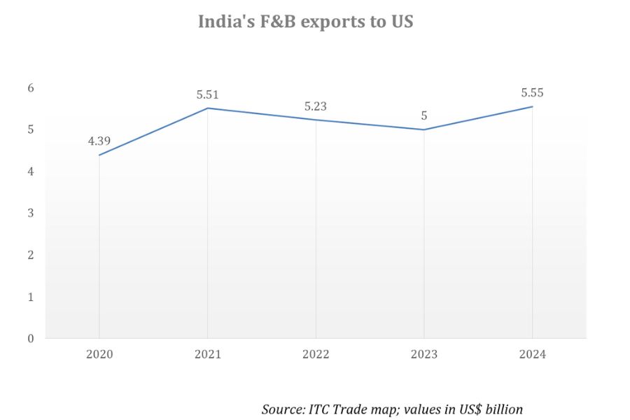 India F&B Exports to US