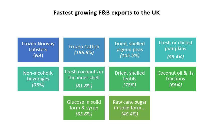 Fastest growing F&B exports to the UK
