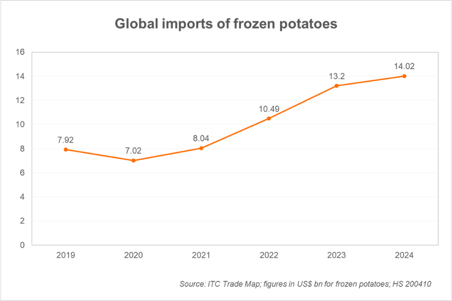 Global Imports of frozen potatoes tpci