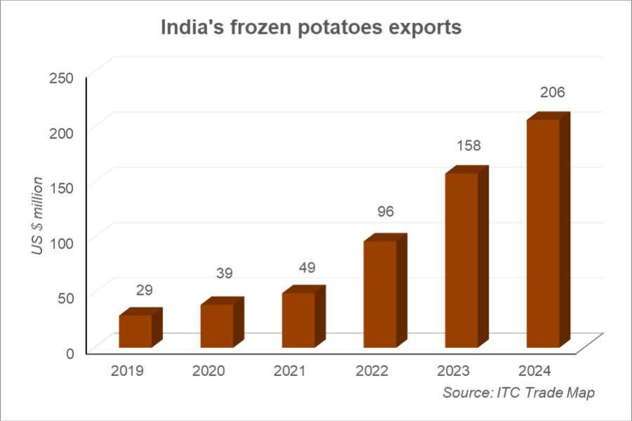 India frozen potatoes export tpci