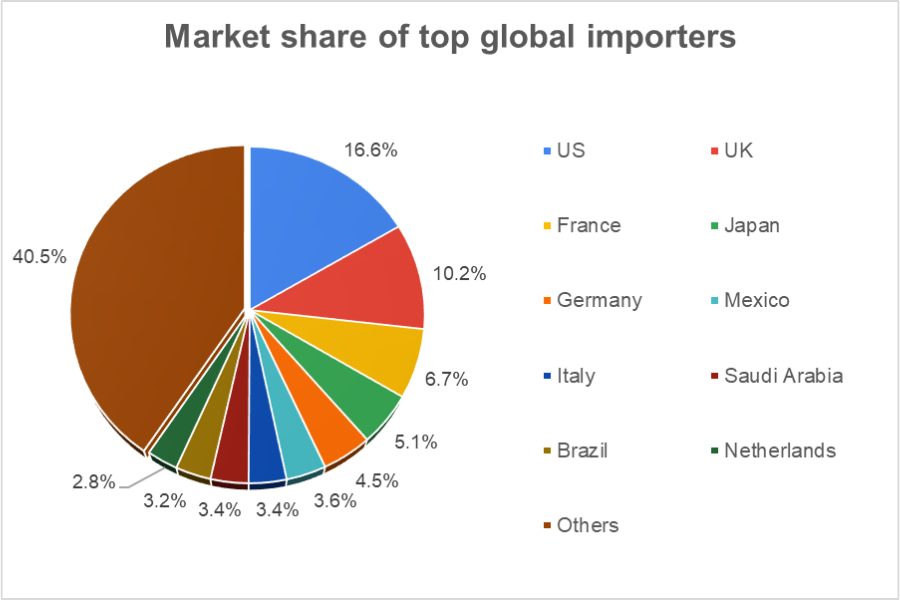 Market share of Top importers tpci