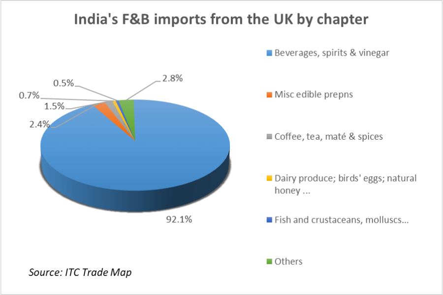 India's F&B imports from UK by chapter_TPCI