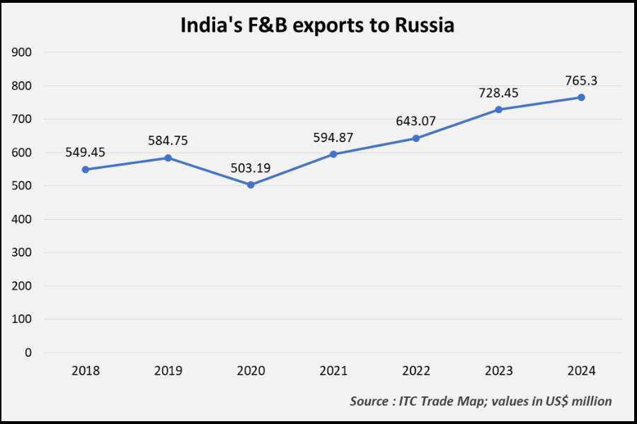 India F&B exports TPCI