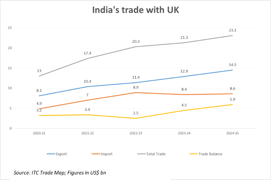 India's F&B trade with UK_TPCI