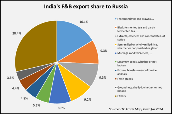 India export share to Russia TPCI