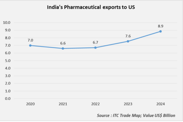 India Pharma exports to US TPCI