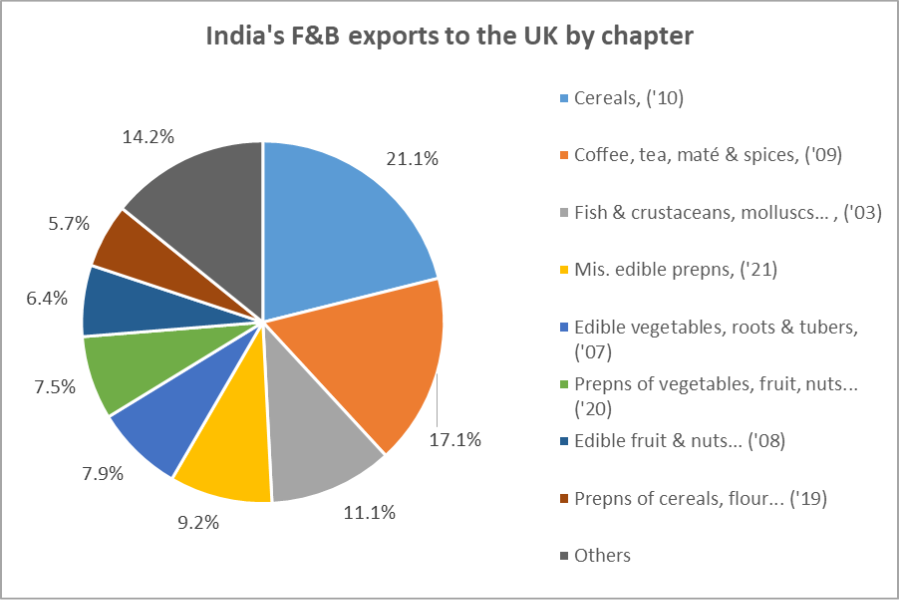 India's F&B exports to the UK by HS code