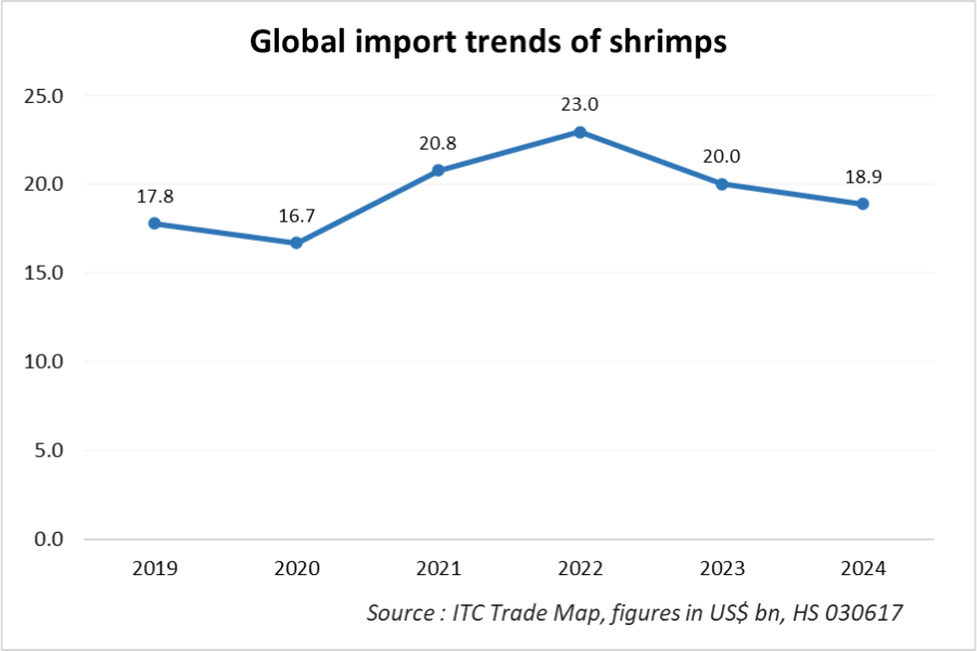 global imports of shrimps