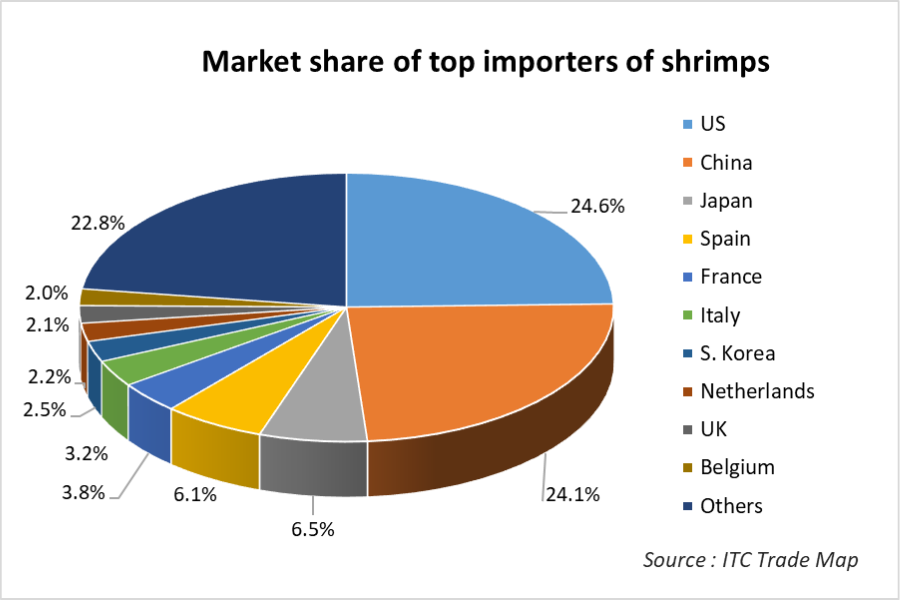 market share of importers of shrimps tpci