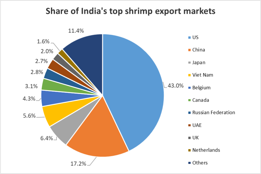 share of india top exports markets 