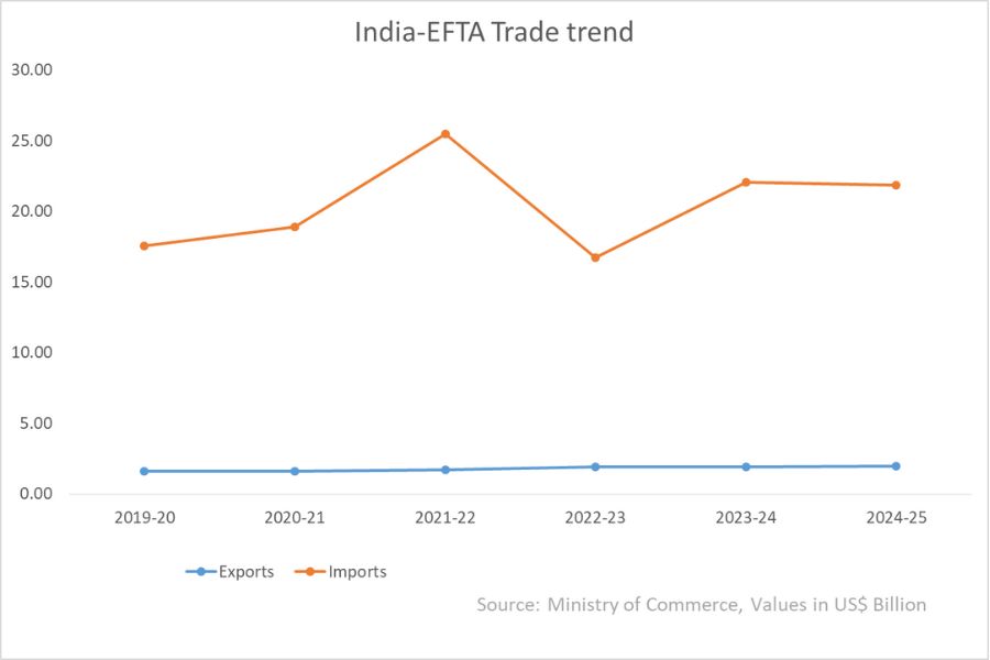 EFTA Trade trends