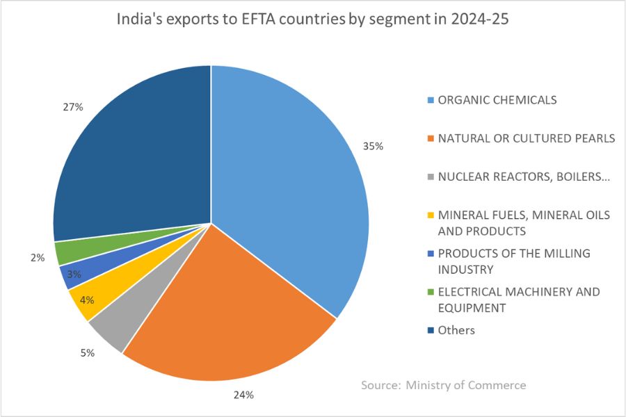 EFTA Exports